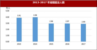 2017年江西省景德镇市常住总人口比上年末增加10005人
