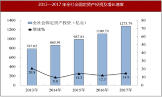 2017年四川省乐山市全社会固定资产投资比上年增长14.8%
