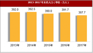 2017年四川省德阳市户籍总人口387.7万人