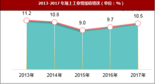 2017年四川省德阳市工业与建筑业市场运行情况
