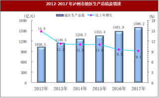 2017年四川省泸州市地区生产总值、居民消费价格及就业市场情况分析