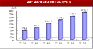 2017年四川省瀘州市固定資產投資、國內貿易與旅游市場情況分析