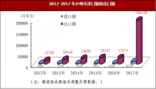 2017年四川省泸州市对外经济、财政与金融市场情况分析
