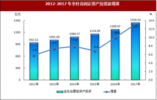 2017年四川省绵阳市全社会固定资产投资增长13.1%