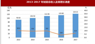 2017年江西省景德镇市财政收入与农业市场情况分析