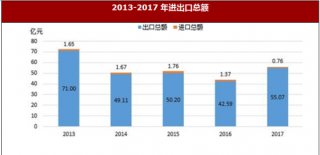 2017年江西省景德镇市对外经济、交通与旅游市场情况分析