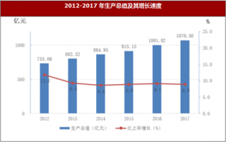 2017年江西省萍乡市地区生产总值与常住人口情况分析
