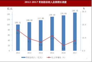 2017年江西省萍乡市就业、财政收入与居民消费价格增速情况分析