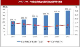 2017年江西省萍乡市国内贸易与对外经济市场情况分析