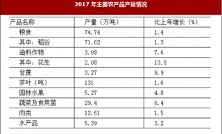2017年江西省鹰潭市农业、工业与建筑业市场运行情况分析