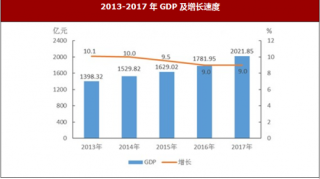 2017年江西省宜春市实现地区生产总值（GDP）2021.85亿元