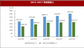 2017年江西省宜春市财政收入与居民消费价格增速情况分析