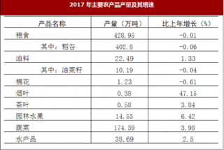 2017年江西省宜春市农业与固定资产投资市场情况分析