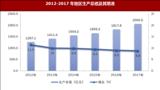2017年江西省上饶市地区生产总值与常住人口情况分析