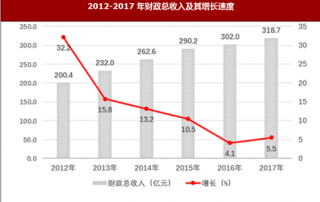2017年江西省上饶市财政收入与居民消费价格增速情况分析