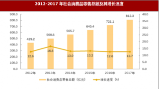 2017年江西省上饶市社会消费品零售总额比上年增长12.7%