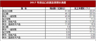 2017年江西省上饶市进出口总额51.93亿美元