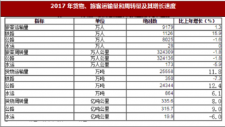 2017年江西省上饶市交通、旅游、教育科学情况分析