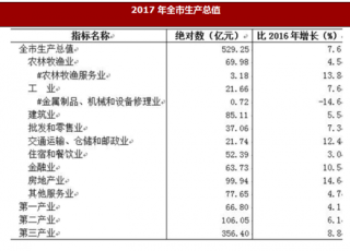 2017年海南省三亚市生产总值、财政收支、居民消费价格与人口情况分析