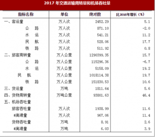 2017年海南省三亚市交通运输、邮政业、旅游市场情况分析