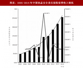 2018年中国食品安全责任保险行业发展现状与对策分析（图）