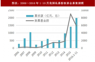 2018年中国私募股权投资基金行业发展现状及对策分析（图）