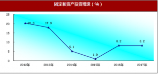2017年安徽省黄山市固定资产投资比上年增长8.2%