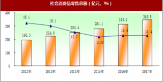 2017年安徽省黄山市国内贸易与旅游业市场情况分析