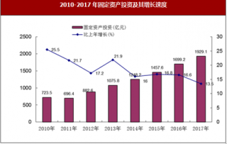 2017年安徽省滁州市固定资产投资与国内贸易市场情况分析