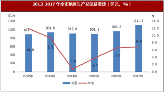 2017年安徽省淮南市地区生产总值比上年增长6.9%