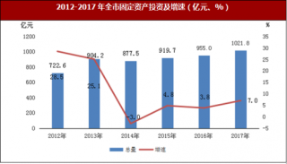 2017年安徽省淮南市固定资产投资比上年增长7.0%