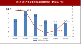 2017年安徽省淮南市外贸进出口总额29925万美元