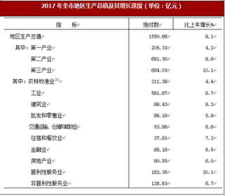 2017年安徽省蚌埠市地区生产总值、居民消费价格与城镇就业市场情况分析