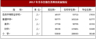 2017年安徽省蚌埠市教育、科学、人口与社会保障情况分析