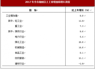 2017年安徽省淮北市工业与建筑业市场情况分析