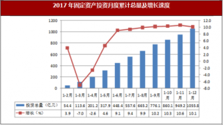 2017年安徽省淮北市固定资产投资增长10.1%