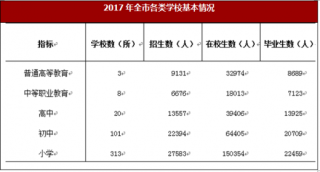 2017年安徽省淮北市教育科学、人民生活与社会保障情况分析