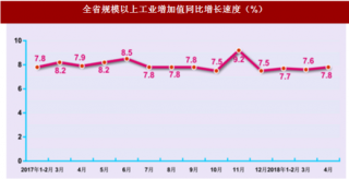 2018年4月河南省规模以上工业增加值增速情况分析