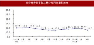 2018年4月河南省社会消费品零售总额增速情况分析