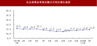 2018年3月河南省社会消费品零售总额增速情况分析