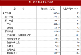 2017年河南省驻马店市生产总值、居民消费价格与就业情况分析