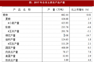 2017年河南省驻马店市农业与固定资产投资情况分析