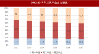 2017年河南省南阳市生产总值比上年增长6.8%