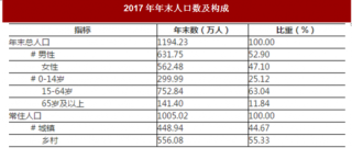 2017年河南省南阳市人口、居民消费价格与地方财政收入情况分析