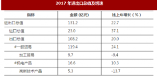 2017年河南省南阳市对外经济、运输、邮电与旅游市场情况分析