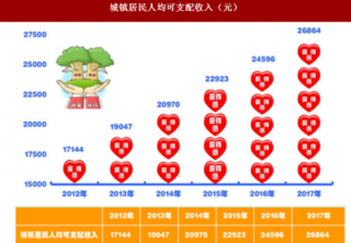 2017年河南省开封市居民人均可支配收入情况