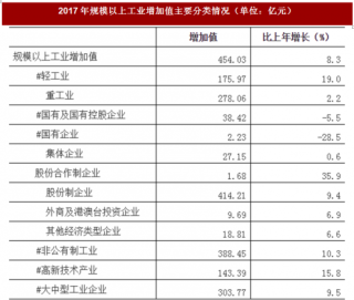 2017年河南省鹤壁市工业与建筑业市场情况分析