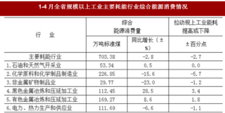 2018年1-4月青海省规模以上工业企业综合能源消费量718.03万吨标准煤