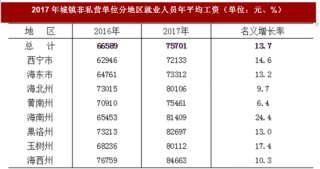 2017年青海省城镇非私营单位就业人员年平均工资情况分析