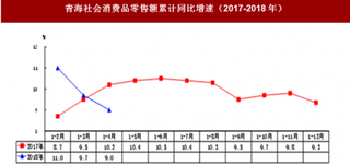 2018年1-4月青海省社会消费品零售额与居民消费价格情况